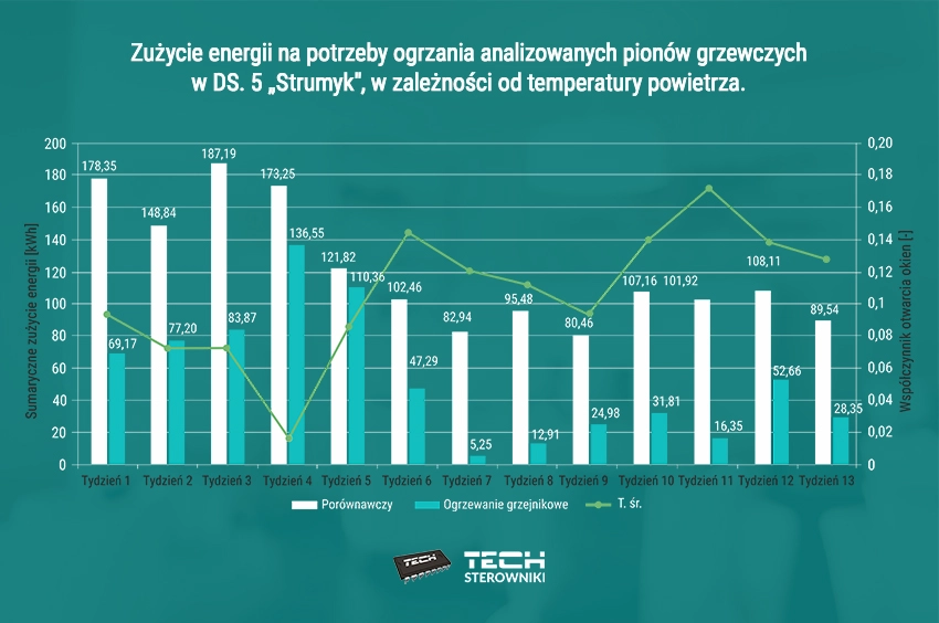 Analiza efektywności systemu ogrzewania grzejnikowego 